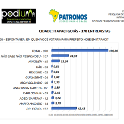 Dados da pesquisa feita em Itapaci